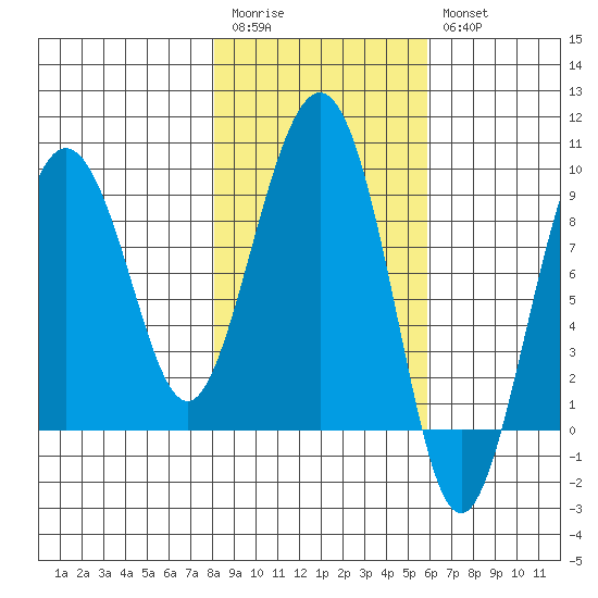 north, Middleton Island tide chart for Monday, February 20, 2023