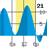 north, Middleton Island tide chart for Tuesday, February 21, 2023