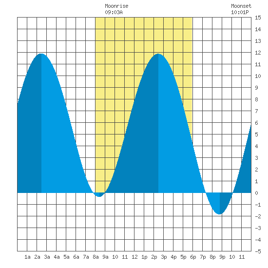 north, Middleton Island tide chart for Wednesday, February 22, 2023