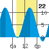 north, Middleton Island tide chart for Wednesday, February 22, 2023