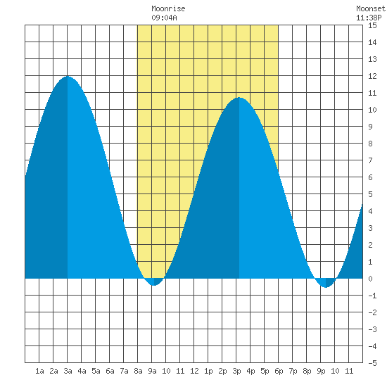 north, Middleton Island tide chart for Thursday, February 23, 2023