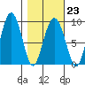 north, Middleton Island tide chart for Thursday, February 23, 2023