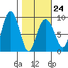 north, Middleton Island tide chart for Friday, February 24, 2023