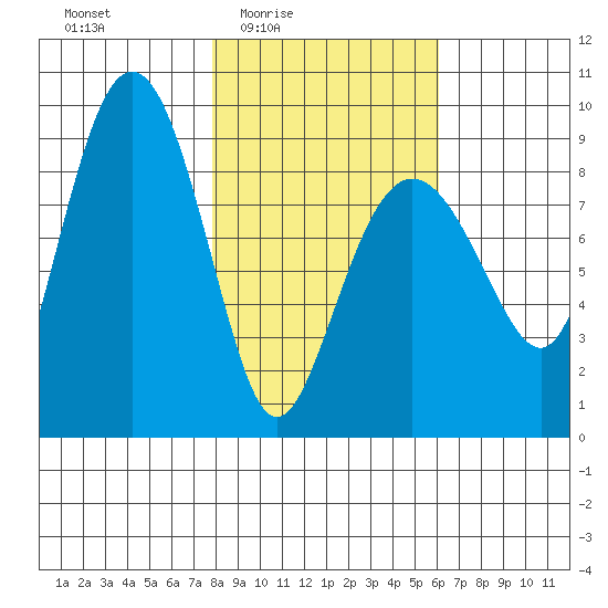 north, Middleton Island tide chart for Saturday, February 25, 2023