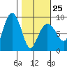 north, Middleton Island tide chart for Saturday, February 25, 2023