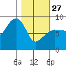 north, Middleton Island tide chart for Monday, February 27, 2023