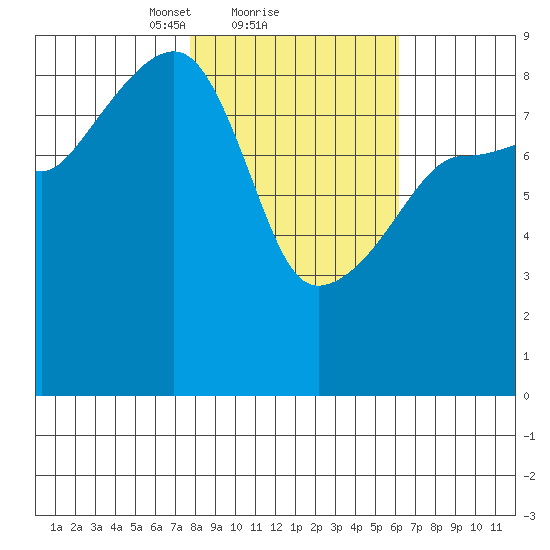north, Middleton Island tide chart for Tuesday, February 28, 2023