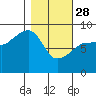 north, Middleton Island tide chart for Tuesday, February 28, 2023