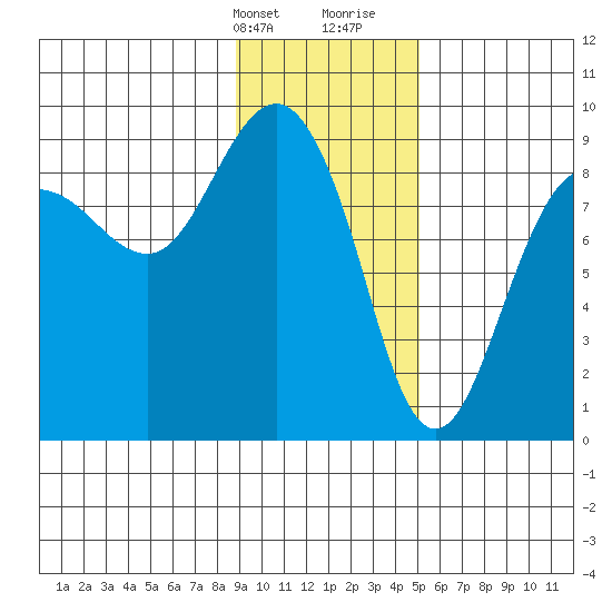 north, Middleton Island tide chart for Thursday, February 2, 2023
