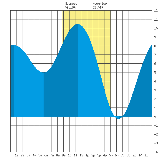 north, Middleton Island tide chart for Friday, February 3, 2023