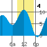 north, Middleton Island tide chart for Saturday, February 4, 2023