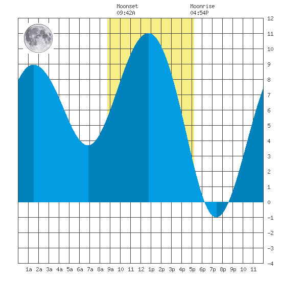 north, Middleton Island tide chart for Sunday, February 5, 2023