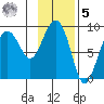 north, Middleton Island tide chart for Sunday, February 5, 2023