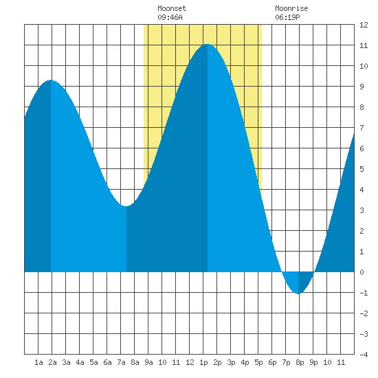 north, Middleton Island tide chart for Monday, February 6, 2023
