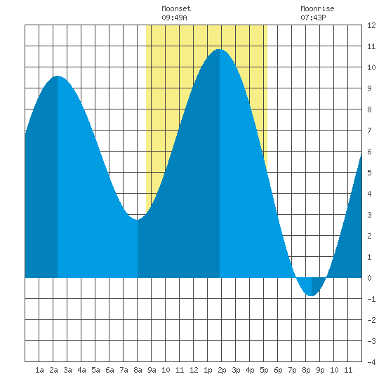 north, Middleton Island tide chart for Tuesday, February 7, 2023