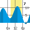 north, Middleton Island tide chart for Tuesday, February 7, 2023