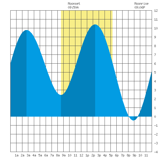 north, Middleton Island tide chart for Wednesday, February 8, 2023