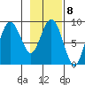 north, Middleton Island tide chart for Wednesday, February 8, 2023