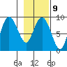 north, Middleton Island tide chart for Thursday, February 9, 2023