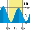 north, Middleton Island tide chart for Friday, March 10, 2023