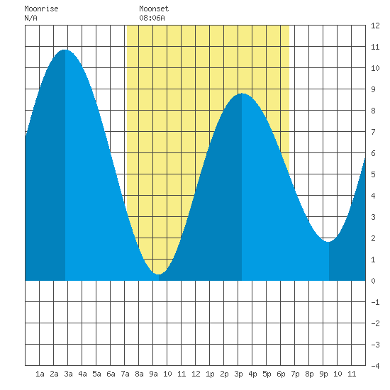 north, Middleton Island tide chart for Saturday, March 11, 2023