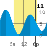 north, Middleton Island tide chart for Saturday, March 11, 2023
