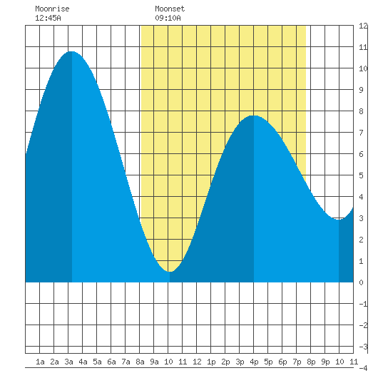 north, Middleton Island tide chart for Sunday, March 12, 2023