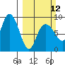 north, Middleton Island tide chart for Sunday, March 12, 2023