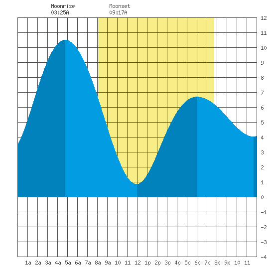 north, Middleton Island tide chart for Monday, March 13, 2023