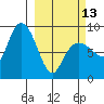 north, Middleton Island tide chart for Monday, March 13, 2023