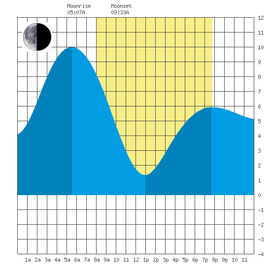 north, Middleton Island tide chart for Tuesday, March 14, 2023