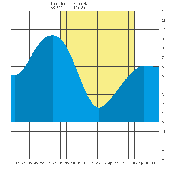 north, Middleton Island tide chart for Wednesday, March 15, 2023