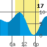 north, Middleton Island tide chart for Friday, March 17, 2023