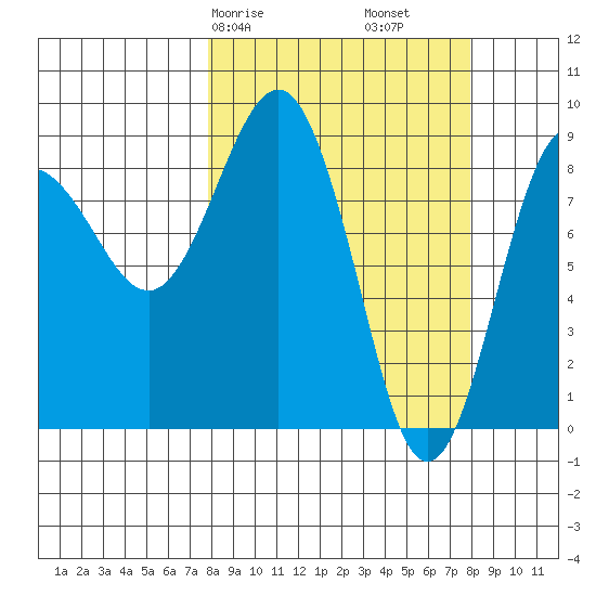 north, Middleton Island tide chart for Saturday, March 18, 2023