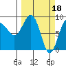 north, Middleton Island tide chart for Saturday, March 18, 2023