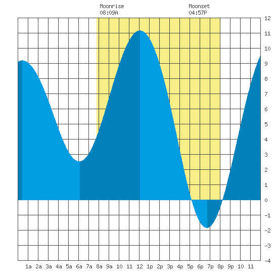 north, Middleton Island tide chart for Sunday, March 19, 2023