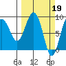 north, Middleton Island tide chart for Sunday, March 19, 2023
