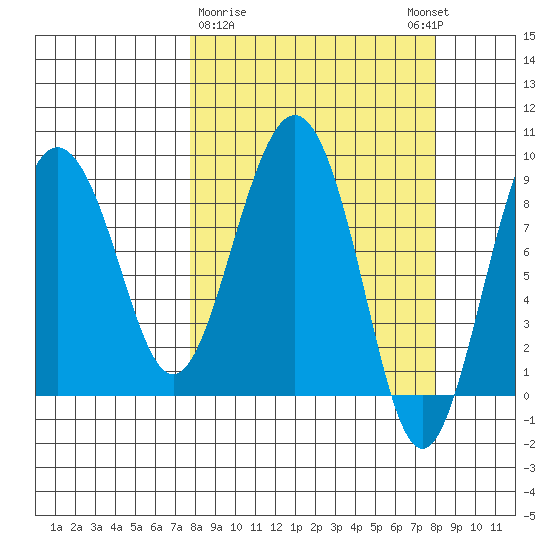 north, Middleton Island tide chart for Monday, March 20, 2023