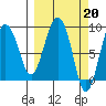 north, Middleton Island tide chart for Monday, March 20, 2023
