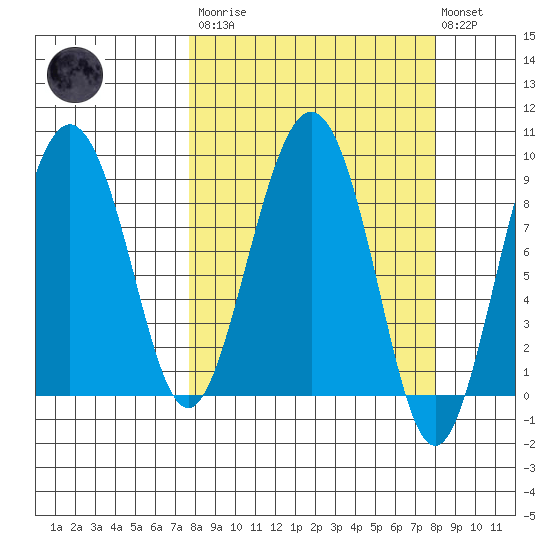 north, Middleton Island tide chart for Tuesday, March 21, 2023