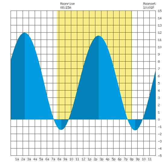 north, Middleton Island tide chart for Wednesday, March 22, 2023