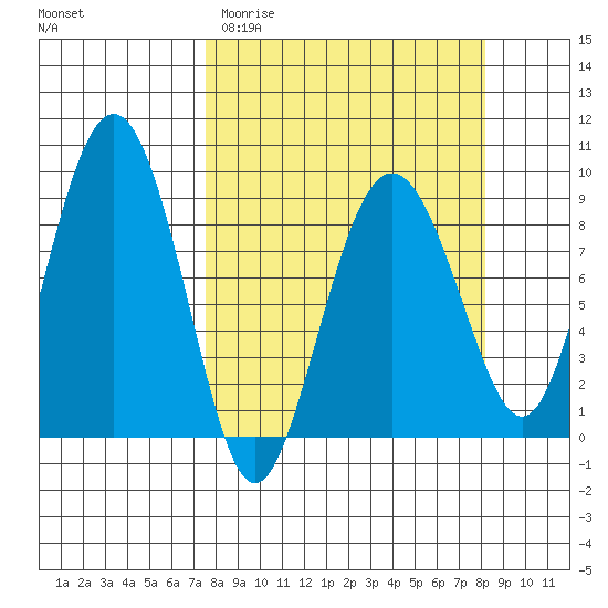north, Middleton Island tide chart for Friday, March 24, 2023