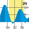 north, Middleton Island tide chart for Saturday, March 25, 2023