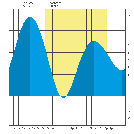 north, Middleton Island tide chart for Sunday, March 26, 2023