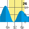 north, Middleton Island tide chart for Sunday, March 26, 2023