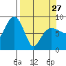 north, Middleton Island tide chart for Monday, March 27, 2023