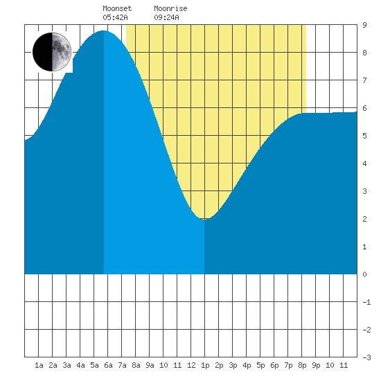 north, Middleton Island tide chart for Tuesday, March 28, 2023