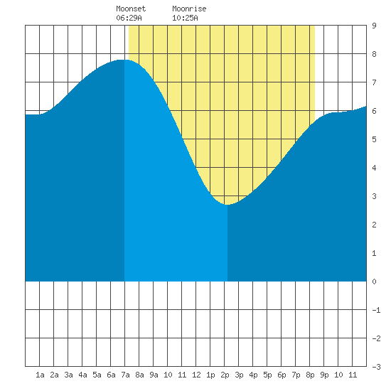 north, Middleton Island tide chart for Wednesday, March 29, 2023