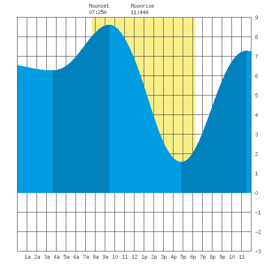north, Middleton Island tide chart for Thursday, March 2, 2023