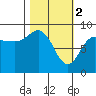 north, Middleton Island tide chart for Thursday, March 2, 2023